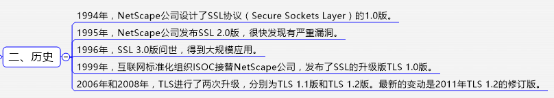 详解SSL/TLS_SSL_03