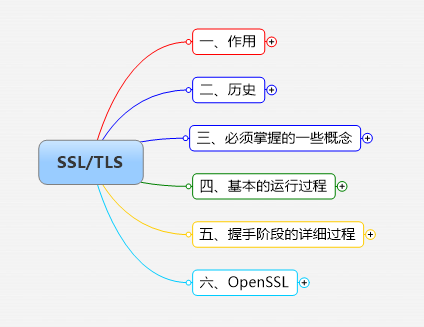 详解SSL/TLS_SSL