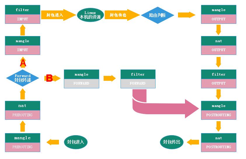 第十五章 iptables_防火墙