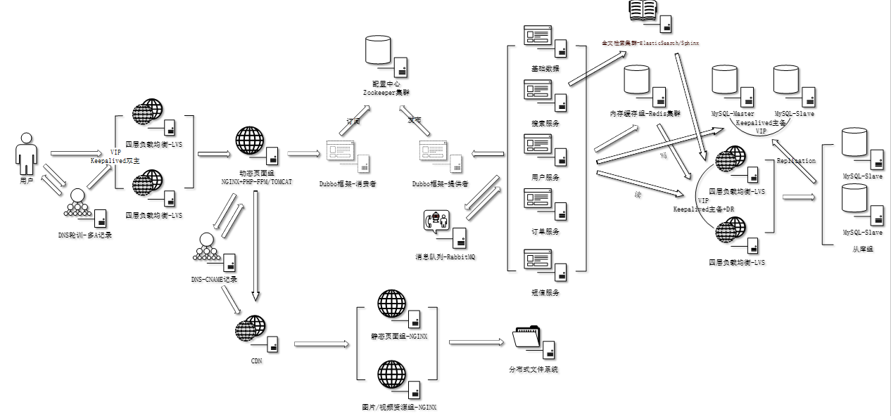 从运维角度看中大型网站架构的演变之路_网站架构_12