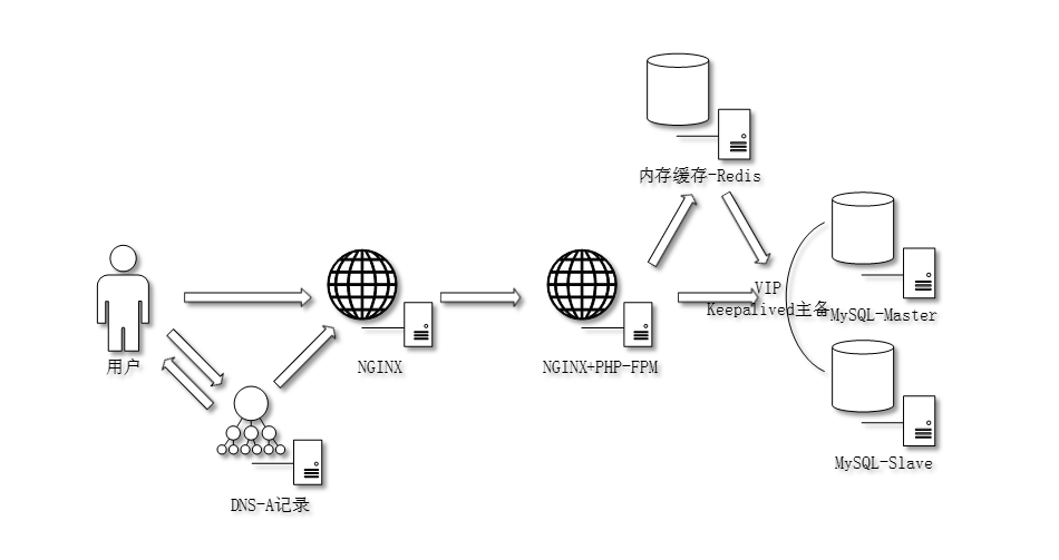 从运维角度看中大型网站架构的演变之路_大型_05