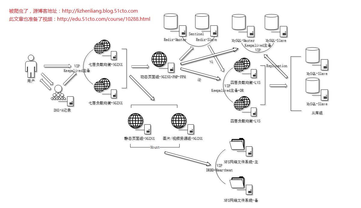 从运维角度看中大型网站架构的演变之路_大型_07