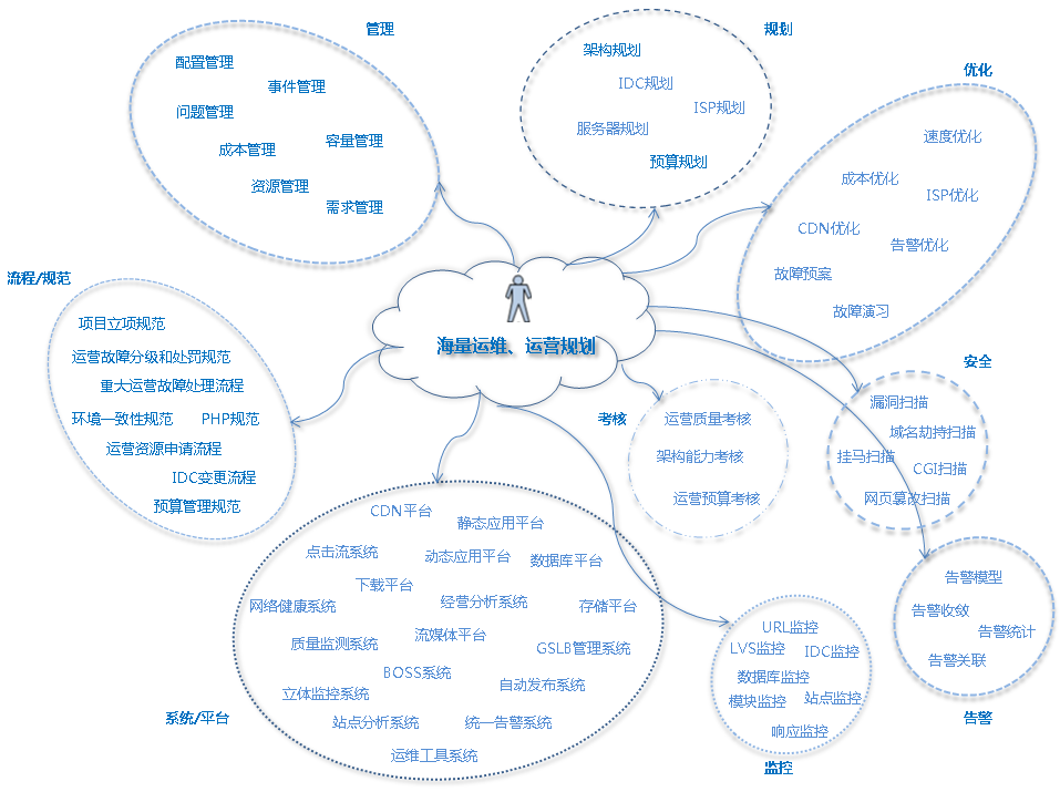 详解Linux运维工程师打怪升级篇_运维技能_03