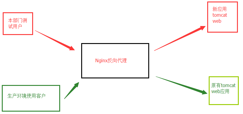 线上版本灰度发布策略_代码