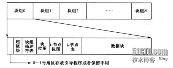 浅谈Linux下的EXT3文件系统_文件系统