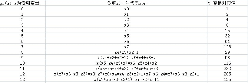 解析Linux环境下RAID 6的Q校验算法_RAID_02