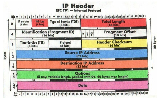 linux系统之IP、TCP封包格式_linux、tcp、ip、udp