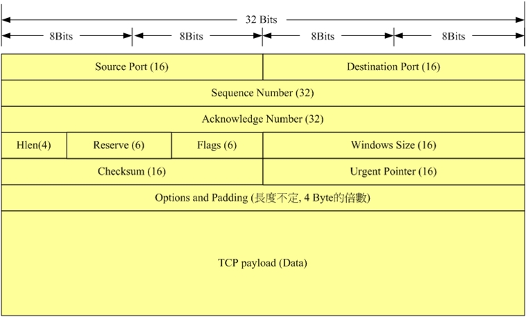 linux系统之IP、TCP封包格式_linux、tcp、ip、udp_03