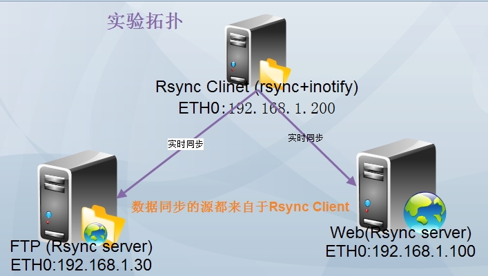 rsync+inotify 实现数据实时同步_linux 、rsync、inotify