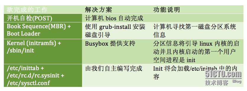 定制属于自己的 linux 内核(Step 2)_定制_02