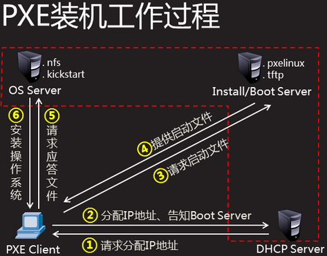 Pxe+Kickstart批量网络安装操作系统_Pxe+Kickstart