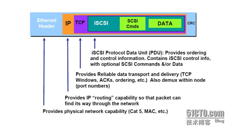 什么是ISCSI，及Linux下怎么样通过ISCSI实现共享存储_技术