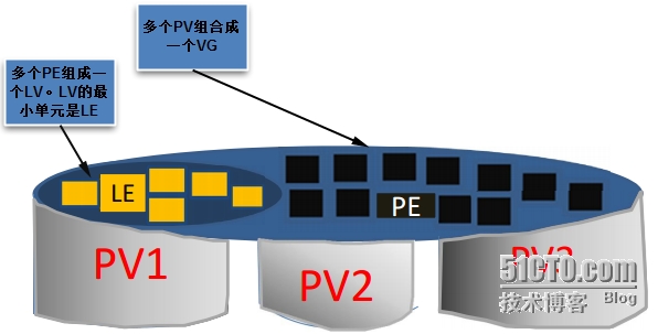 LVM(Logical Volumn Manage)逻辑卷的常见使用方法_快照