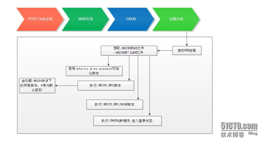 Linux系统启动流程_启动流程 