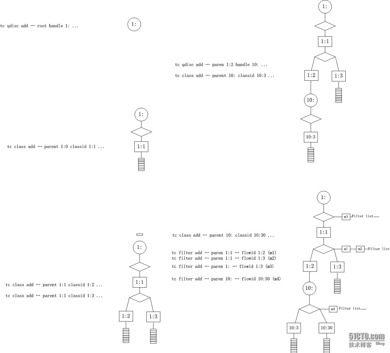 Linux TC(Traffic Control)框架原理解析_玩意儿_08