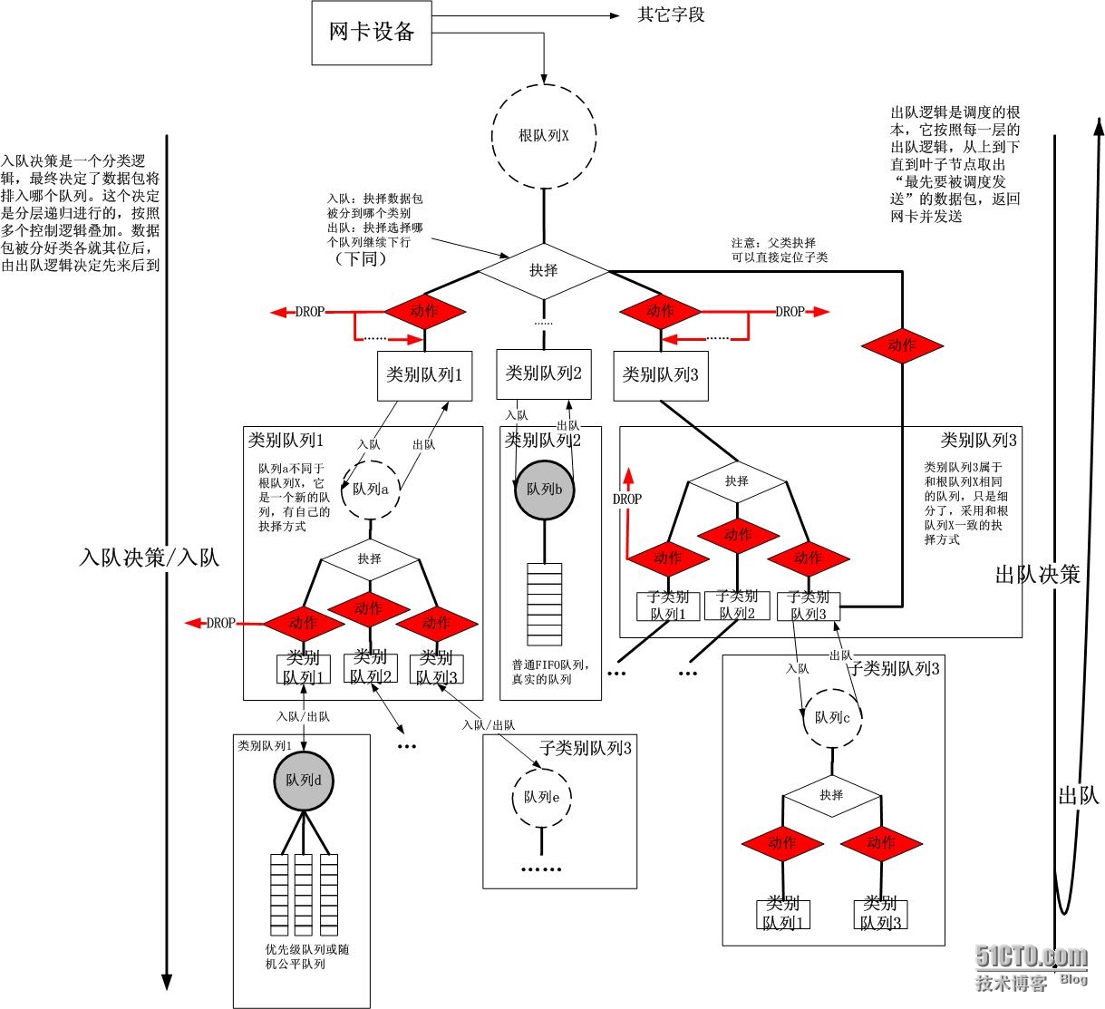 Linux TC(Traffic Control)框架原理解析_先来_06