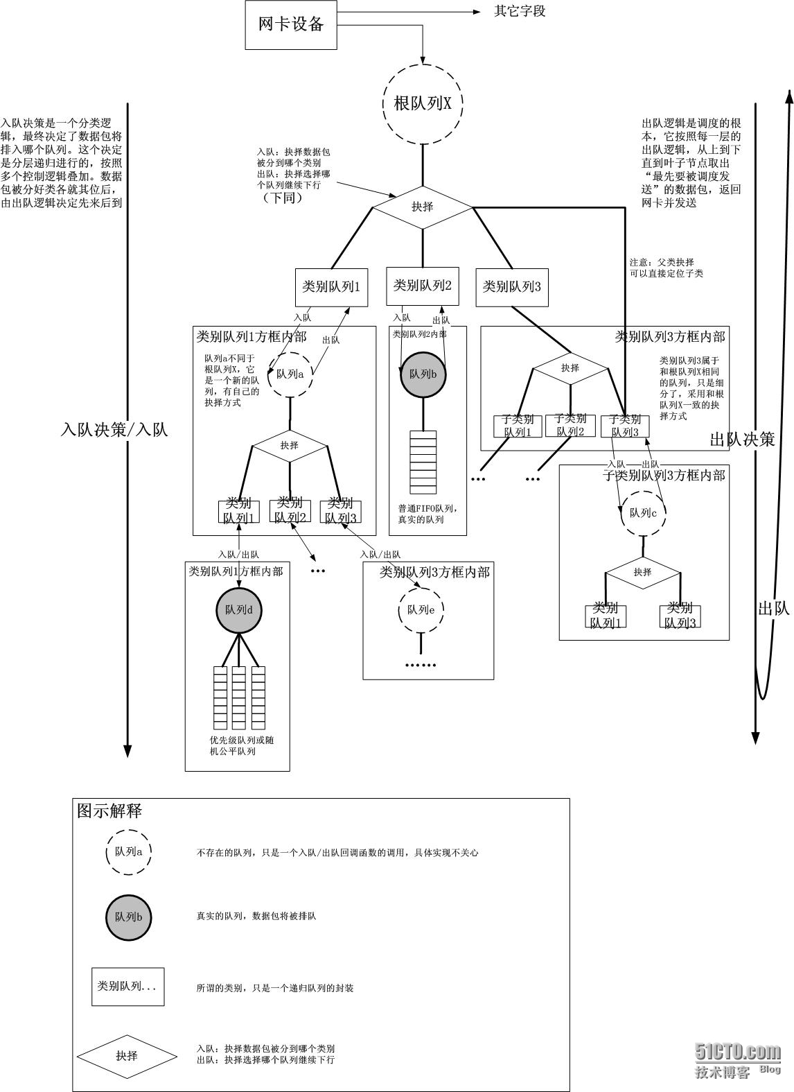 Linux TC(Traffic Control)框架原理解析_流量_04