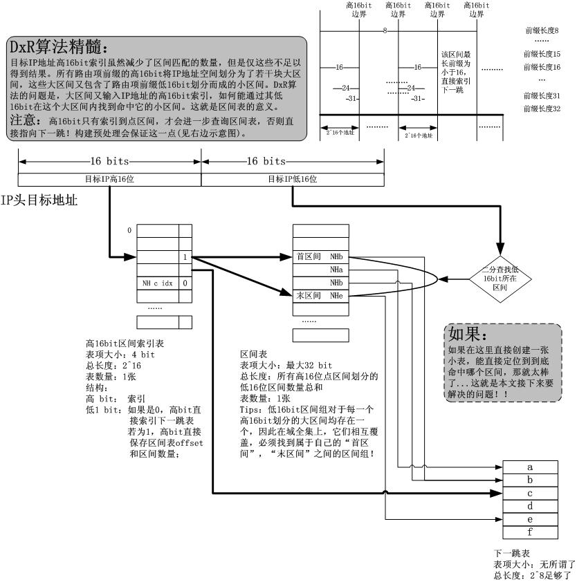 以DxR算法思想为基准设计出的路由项定位结构图解_定位结构_02