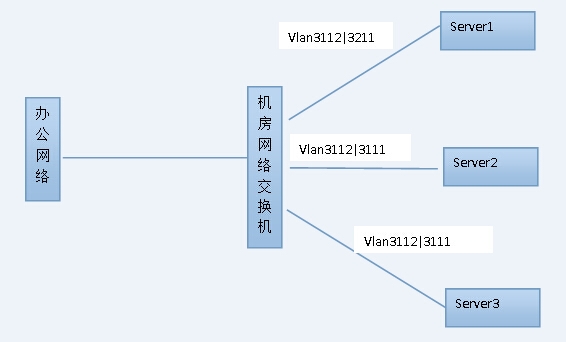 linux网卡的vlan配置_vlan