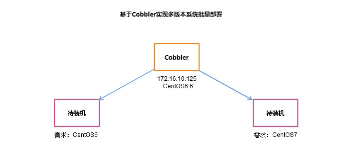 基于Cobbler实现多版本系统批量部署_自动化运维_02