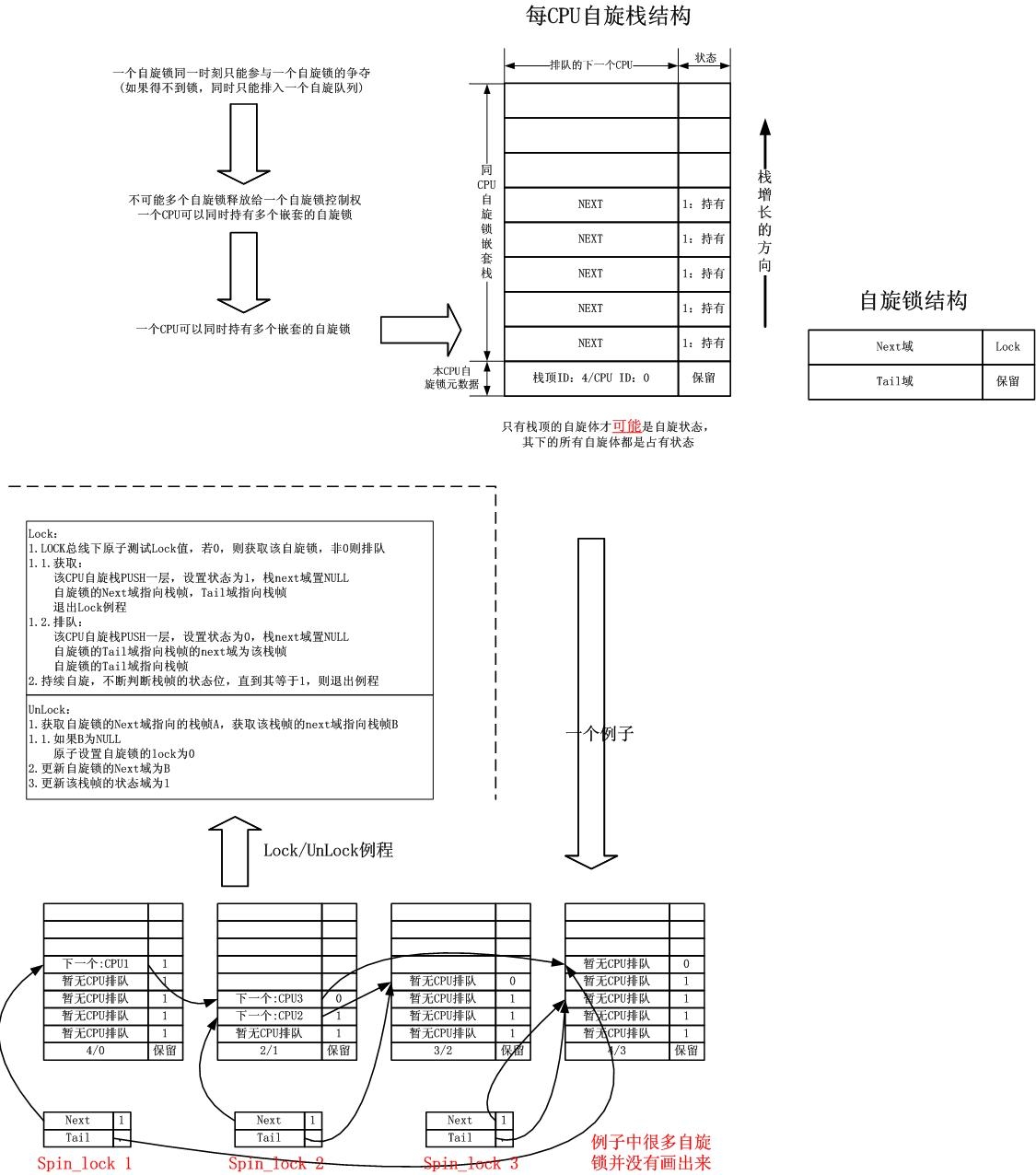 一个Linux内核的自旋锁设计-接力嵌套堆栈式自旋锁_寄存器