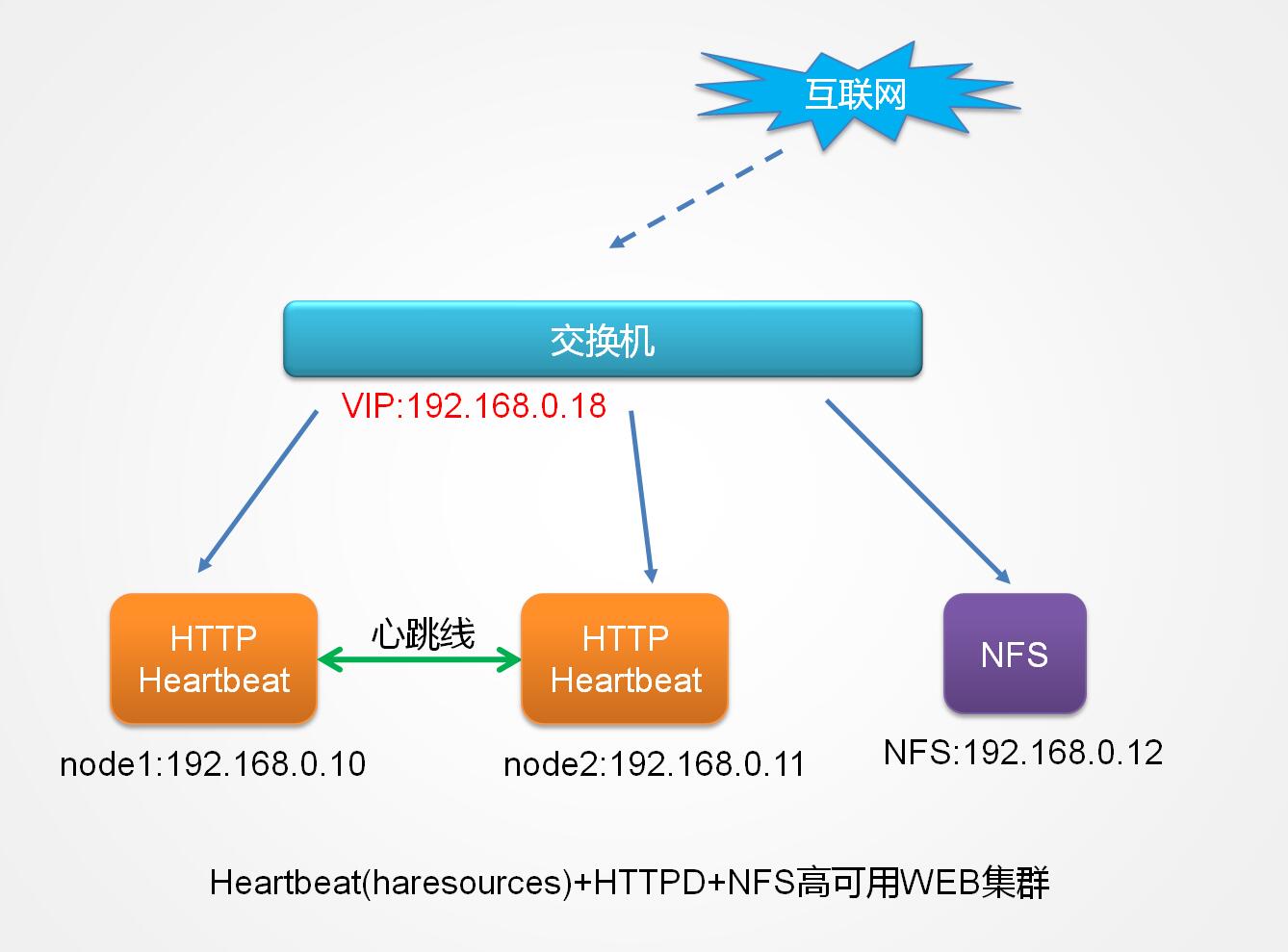 Heartbeat(haresources)+NFS实现WEB服务的高可用_heartbeat