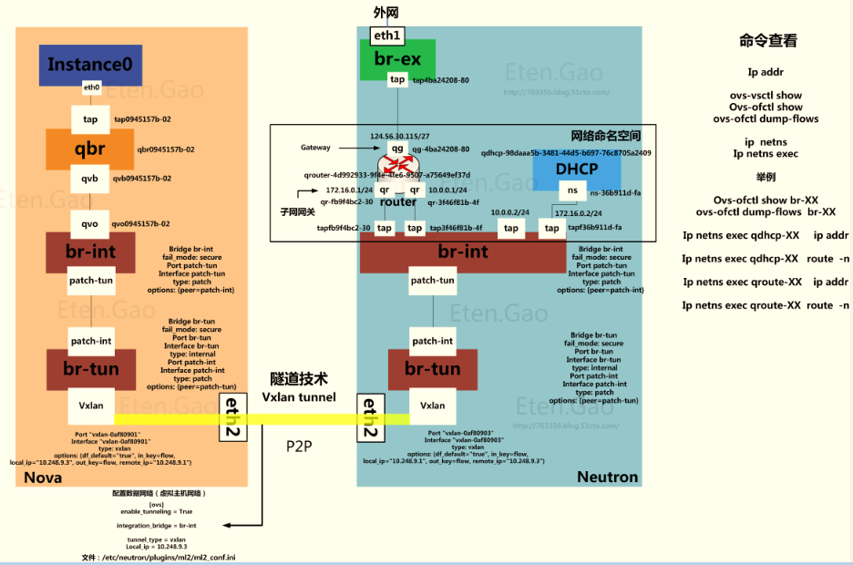 Neutron与Nova的网络逻辑关系---Nova节点网络逻辑关系（一）_openvswitch