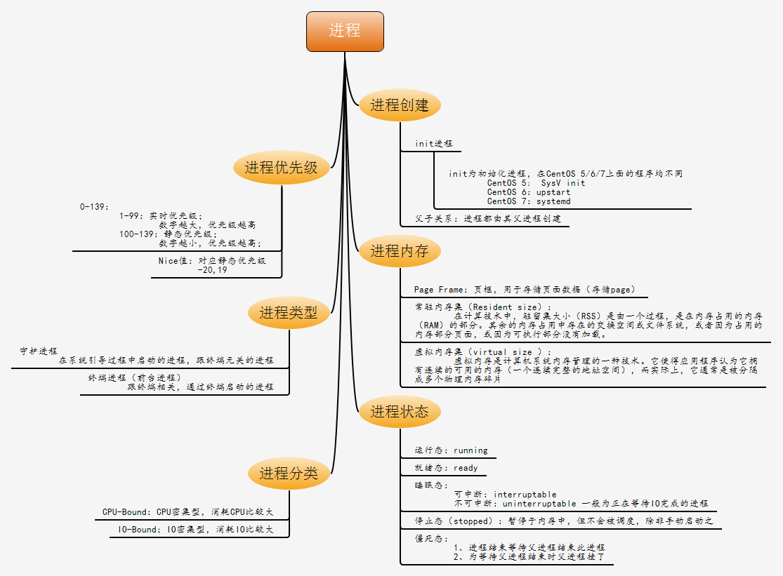 Linux进程管理之“四大名捕”_武侠小说