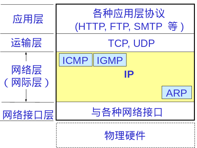 在实践中深入理解IP协议_协议