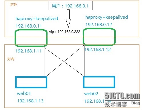 Haproxy+keepalived 高可用负载_keepalived