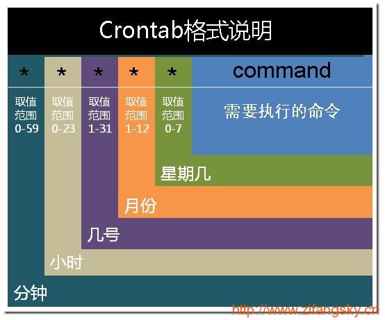 Linux中使用crontab命令启用自定义定时任务_cron