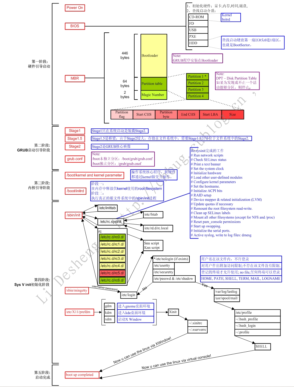 一张图说明Linux启动过程_Linux