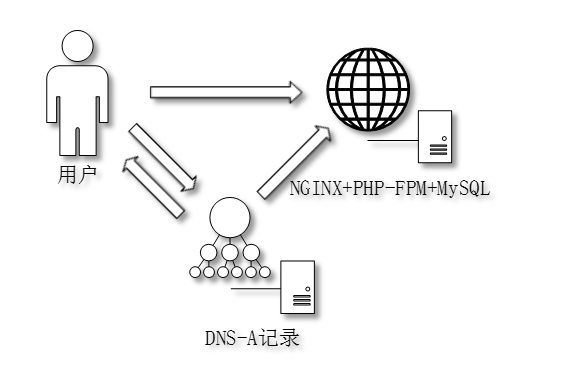 从运维角度看中大型网站架构的演变之路_网站架构_02