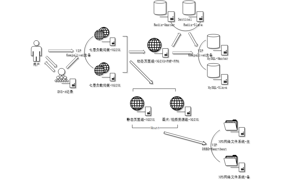 从运维角度看中大型网站架构的演变之路_大型_06