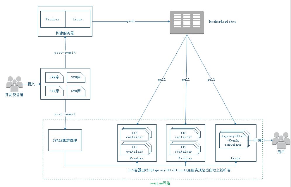 利用Swarmkit构建Windows/Linux混合Docker集群_docker 