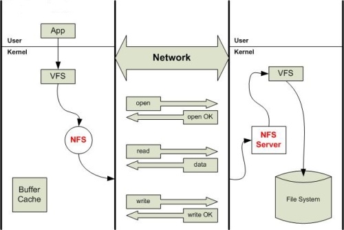 nfs不同版本的挂载与解析_nfs