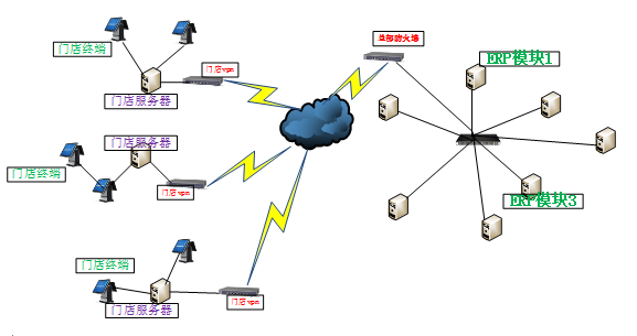 某商超虚拟化方案_erp_02