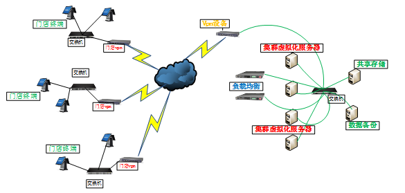 某商超虚拟化方案_erp_03