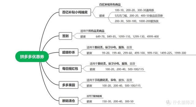 拼多多在哪里领券最多(拼多多整点抢券在哪里)