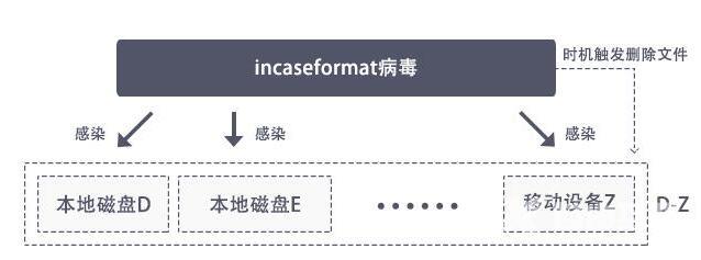 incaseformat病毒怎么恢复数据(1)