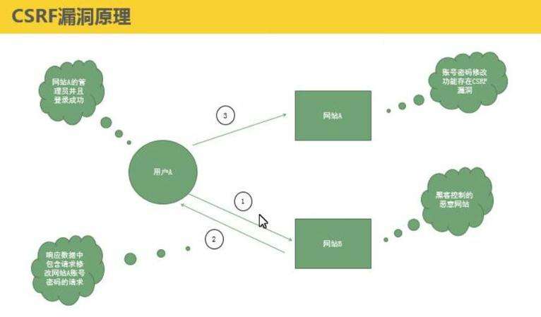 XSS、CSRF和SQL注入的解决方案(2)