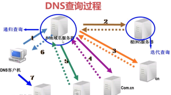 dns服务器什么意思