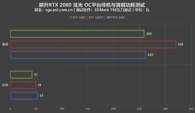 2080显卡满载功耗(1)