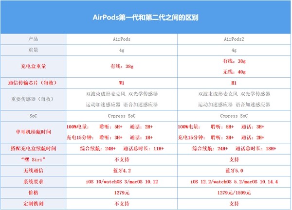 一代airpods和二代的区别(3)