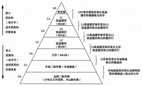 在计算机中指令主要存放在哪里