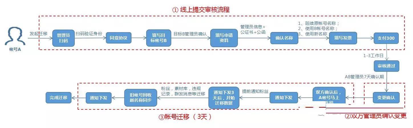 公众号迁移流程(1)