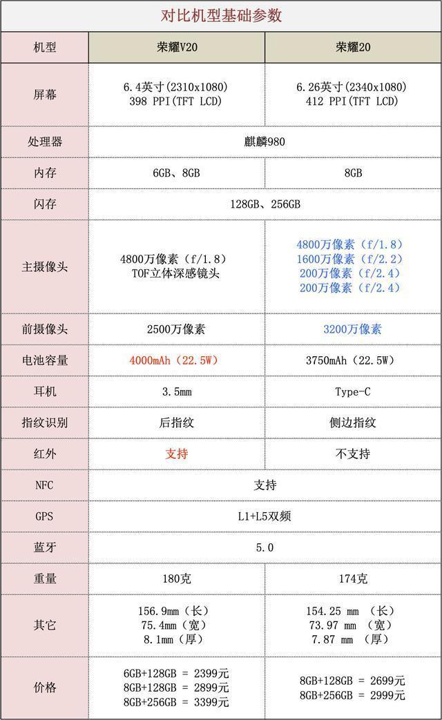 荣耀20与荣耀v20区别