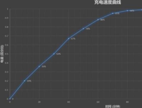 魅族16s充电速度