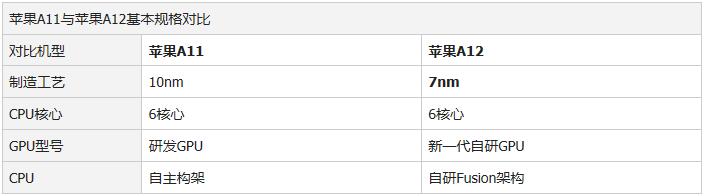 a12和a11处理器的区别