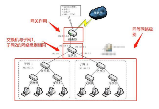 路由器与交换机的区别(1)